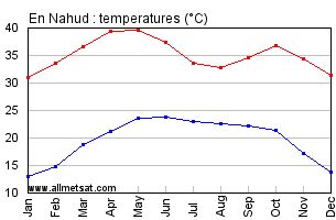 En Nahud, Sudan, Africa Annual, Yearly, Monthly Temperature Graph